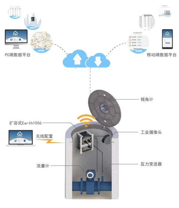 Earth1006型远程监测终端|低功耗监测终端|NB-IOT测控终端|电池供电遥测终端