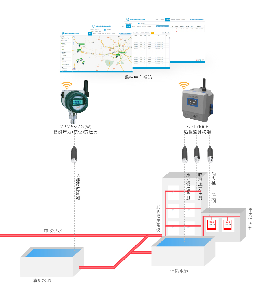 城市消防安全监测|消防设施水压检测|消防水压无线监测|消防管网水压监测