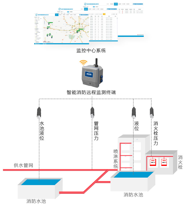 消防无线监测方案|消防管道压力监测|消防栓水压监测|消防安全监测系统