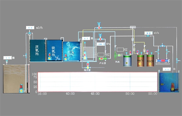 电磁流量计|污水处理应用