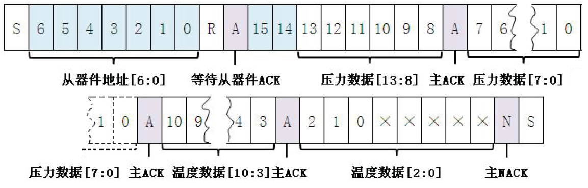 I²C数字化输出传感器的应用与编程