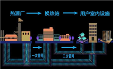 集中供暖倒计时，热力公司应如何降低管理成本？