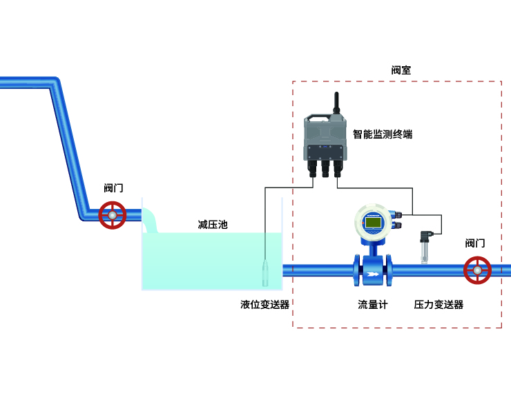 减压池