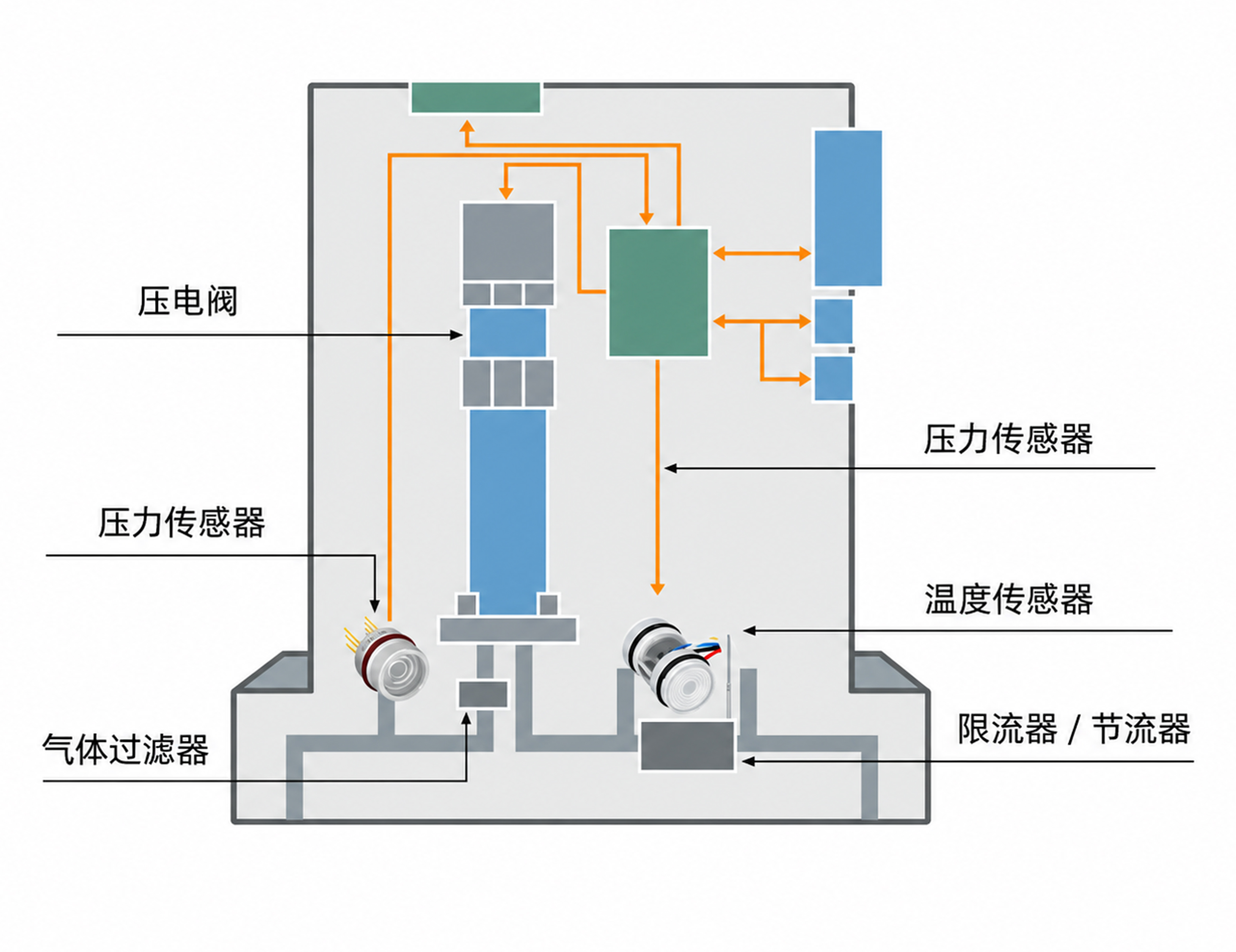 气体质量流量控制器（MFC）